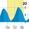 Glen Cove tide chart for Tuesday, August 22, 2023