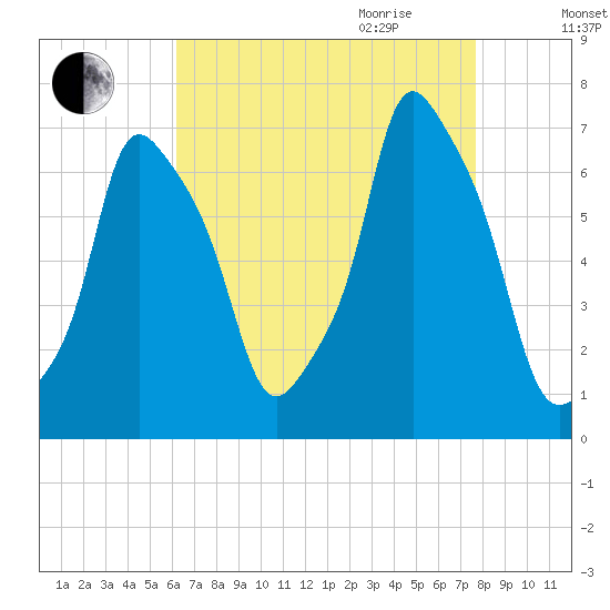 Glen Cove tide chart for Thursday, August 24, 2023