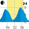 Glen Cove tide chart for Thursday, August 24, 2023