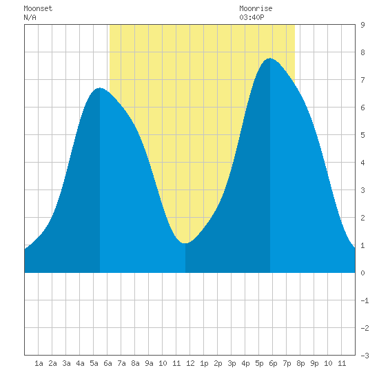 Glen Cove tide chart for Friday, August 25, 2023