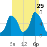 Glen Cove tide chart for Friday, August 25, 2023