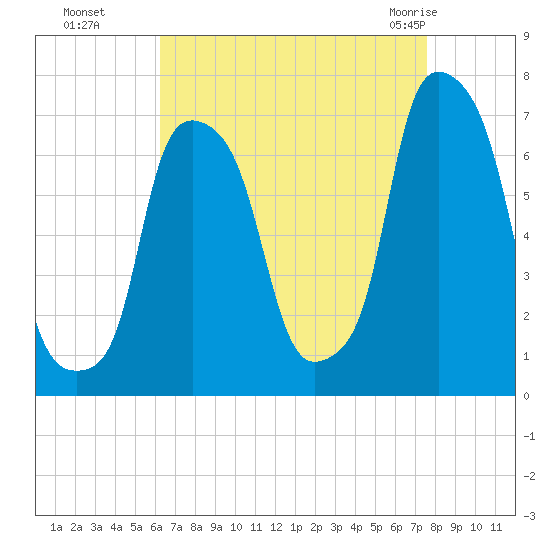 Glen Cove tide chart for Sunday, August 27, 2023