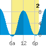 Glen Cove tide chart for Wednesday, August 2, 2023