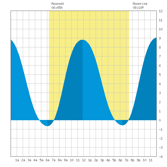 Glen Cove tide chart for Thursday, August 31, 2023