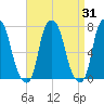 Glen Cove tide chart for Thursday, August 31, 2023