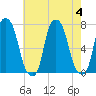 Glen Cove tide chart for Friday, August 4, 2023