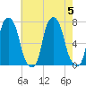 Glen Cove tide chart for Saturday, August 5, 2023