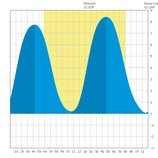 Glen Cove tide chart for Monday, August 7, 2023
