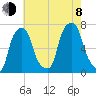 Glen Cove tide chart for Tuesday, August 8, 2023