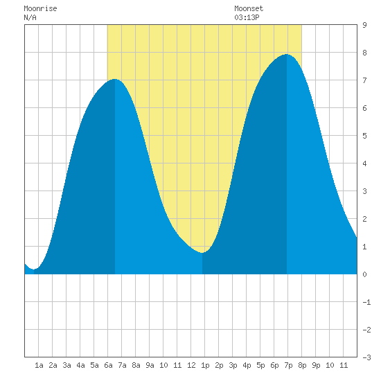 Glen Cove tide chart for Wednesday, August 9, 2023