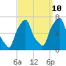 Glen Cove tide chart for Sunday, September 10, 2023