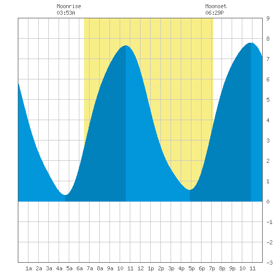 Glen Cove tide chart for Tuesday, September 12, 2023