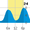 Glen Cove tide chart for Sunday, September 24, 2023