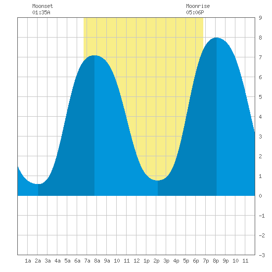 Glen Cove tide chart for Monday, September 25, 2023