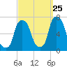 Glen Cove tide chart for Monday, September 25, 2023