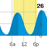Glen Cove tide chart for Tuesday, September 26, 2023