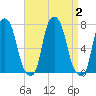 Glen Cove tide chart for Saturday, September 2, 2023