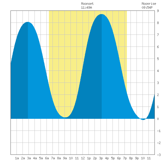 Glen Cove tide chart for Monday, September 4, 2023
