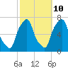 Glen Cove tide chart for Tuesday, October 10, 2023
