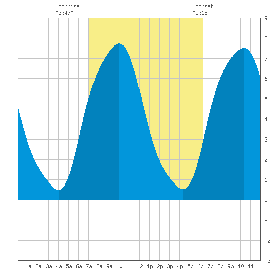 Glen Cove tide chart for Wednesday, October 11, 2023