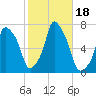 Glen Cove tide chart for Wednesday, October 18, 2023