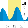 Glen Cove tide chart for Thursday, October 19, 2023