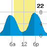 Glen Cove tide chart for Sunday, October 22, 2023