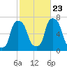 Glen Cove tide chart for Monday, October 23, 2023
