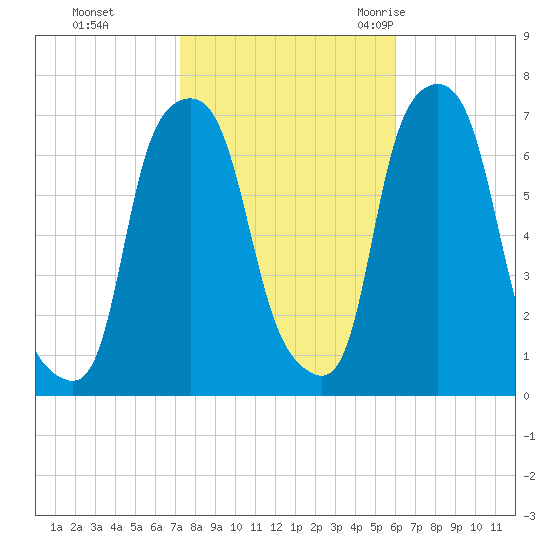Glen Cove tide chart for Tuesday, October 24, 2023