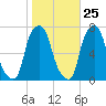 Glen Cove tide chart for Wednesday, October 25, 2023