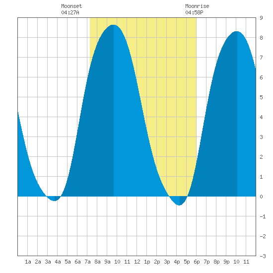 Glen Cove tide chart for Thursday, October 26, 2023