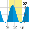 Glen Cove tide chart for Friday, October 27, 2023