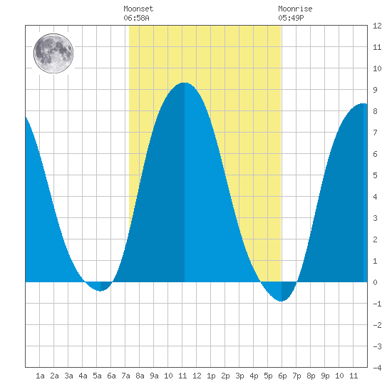 Glen Cove tide chart for Saturday, October 28, 2023