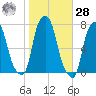 Glen Cove tide chart for Saturday, October 28, 2023