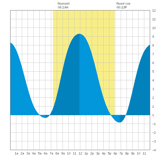 Glen Cove tide chart for Sunday, October 29, 2023