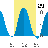 Glen Cove tide chart for Sunday, October 29, 2023
