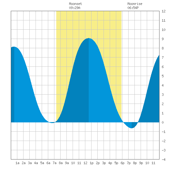 Glen Cove tide chart for Monday, October 30, 2023