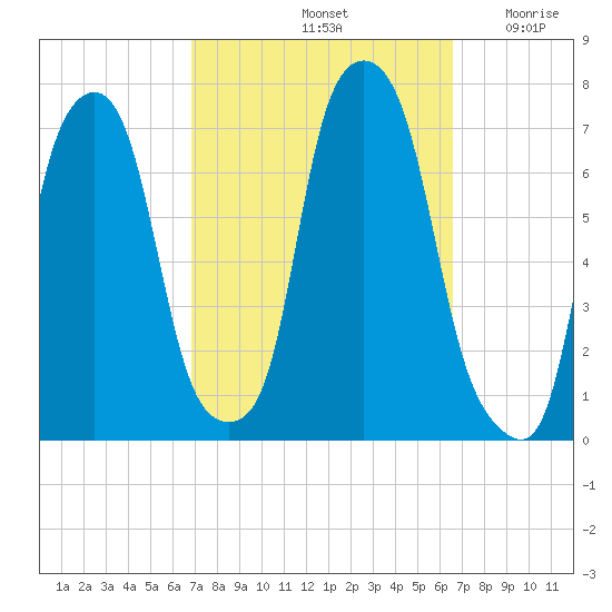Glen Cove tide chart for Tuesday, October 3, 2023