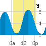 Glen Cove tide chart for Tuesday, October 3, 2023