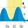 Glen Cove tide chart for Wednesday, October 4, 2023