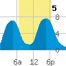 Glen Cove tide chart for Thursday, October 5, 2023