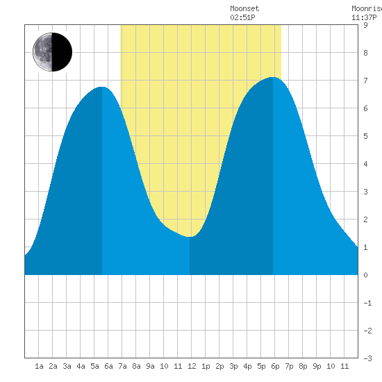 Glen Cove tide chart for Friday, October 6, 2023