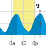 Glen Cove tide chart for Monday, October 9, 2023