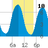 Glen Cove tide chart for Friday, November 10, 2023