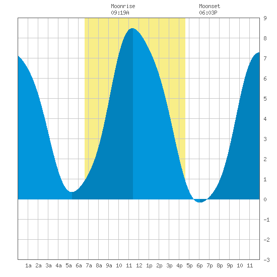 Glen Cove tide chart for Wednesday, November 15, 2023