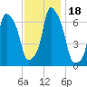 Glen Cove tide chart for Saturday, November 18, 2023