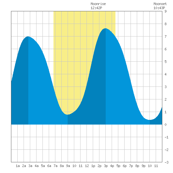 Glen Cove tide chart for Sunday, November 19, 2023