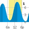 Glen Cove tide chart for Wednesday, November 1, 2023