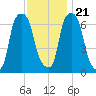 Glen Cove tide chart for Tuesday, November 21, 2023