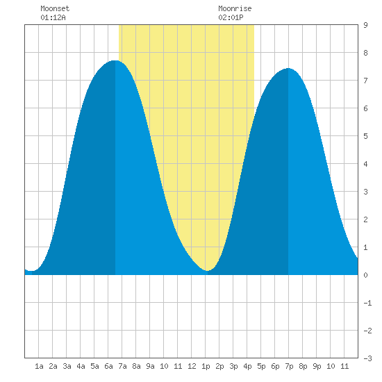 Glen Cove tide chart for Wednesday, November 22, 2023